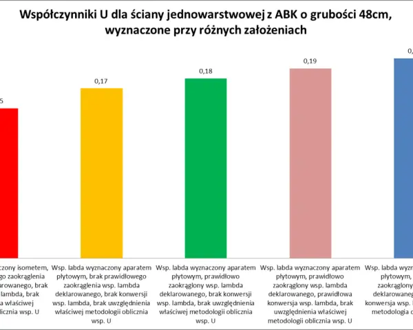 Wykres słupkowy porównuje współczynniki U (przenikalność cieplna) dla ściany jednowarstwowej z ABK o grubości 48 cm, przy różnych założeniach obliczeniowych.