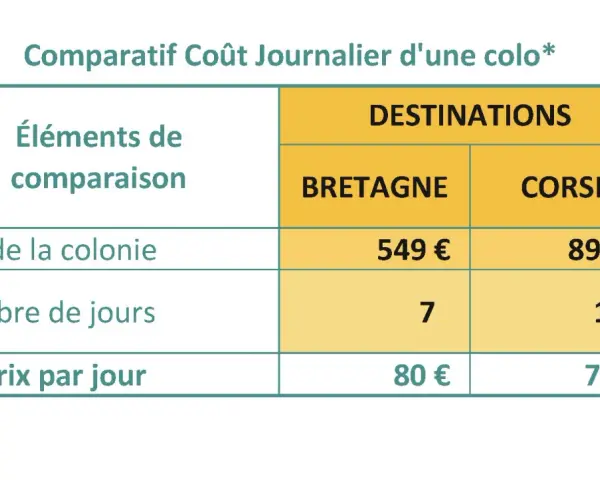 Tableau comparatif du coût journalier d'une colonie de vacances en Bretagne et en Corse.