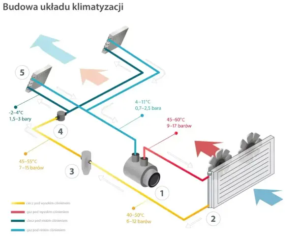 Schemat klimatyzacji domowej: sprężarka (1), skraplacz (2), zawór rozprężny (3), parownik (5) i rury z czynnikiem.