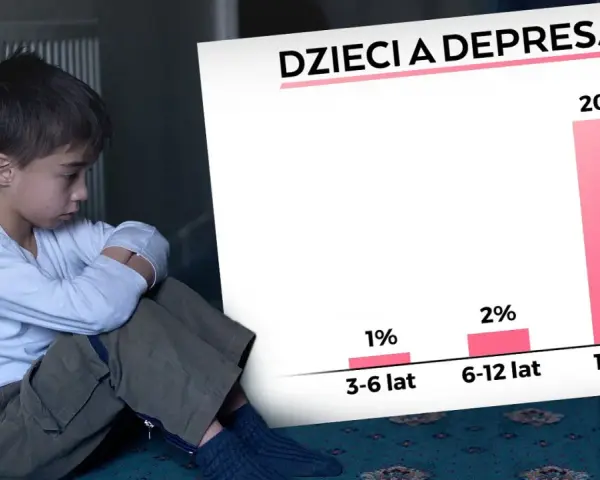 Smutny chłopiec siedzi przy kaloryferze. Obok wykres "Dzieci a depresja", pokazujący 20% przypadków u nastolatków. Nauczanie indywidualne może pomóc.