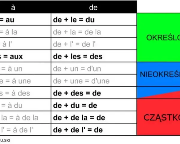 Francuskie zaimki względne: Qui, Que, Où, Dont Opanuj je raz na zawsze!