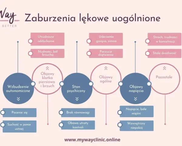 Schemat przedstawia zaburzenia lękowe uogólnione i ich objawy: fizyczne (np. trudności z oddychaniem, bóle brzucha), psychiczne (np. strach, drażliwość) i inne.