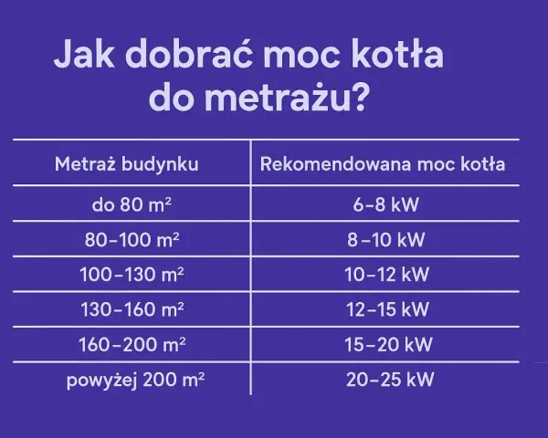 Tabela z metrażem budynku i rekomendowaną mocą kotła gazowego.