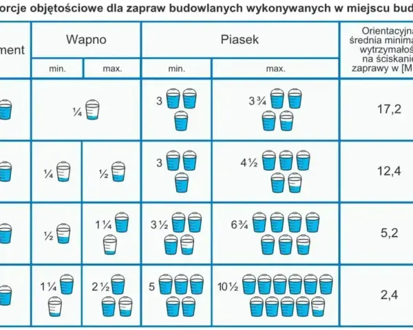 Tabela pokazuje proporcje składnika zaprawy murarskiej: cementu, wapna i piasku, wraz z wytrzymałością zaprawy.