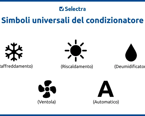 Simboli condizionatore: fiocco di neve (raffreddamento), sole (riscaldamento), goccia (deumidificatore), ventola, A (automatico).