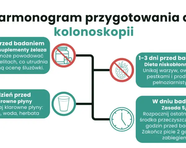 Grafika przedstawia harmonogram przygotowania do kolonoskopii z ikonami: butelka z pigułkami przekreślona, malina przekreślona, szklanka, zegar.