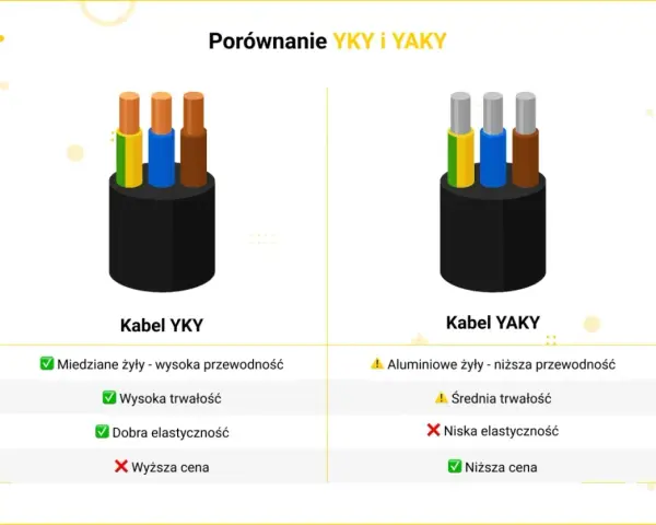 Porównanie kabli YKY i YAKY. YKY ma miedziane żyły, wysoką przewodność, trwałość i elastyczność, ale wyższą cenę.