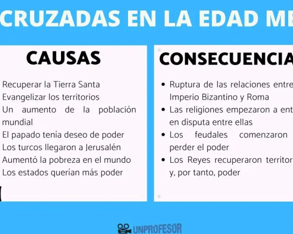 Las Cruzadas en la Edad Media: causas y consecuencias. La imagen muestra una lista de puntos sobre las causas y consecuencias de las Cruzadas, incluyendo la ruptura de relaciones entre Bizancio y Roma.
