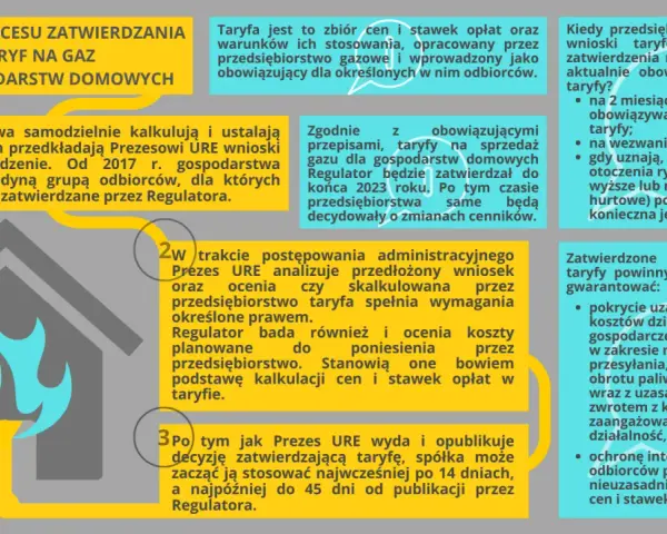 Proces zatwierdzania taryf gazowych dla gospodarstw domowych. Dowiedz się, ile kosztuje przeniesienie licznika gazowego i jak ustalane są stawki.