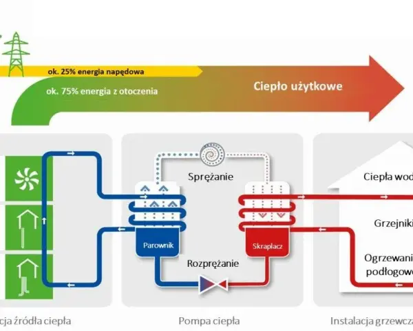 Czy pompa ciepła powinna pracować cały czas? Sprawdź, co musisz wiedzieć