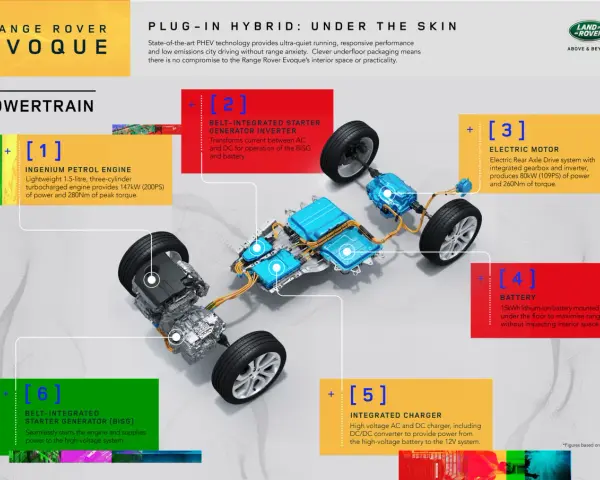 Schemat układu napędowego Range Rover Evoque **hybryda plug-in**: silnik benzynowy, silnik elektryczny, bateria, ładowarka i generatory.