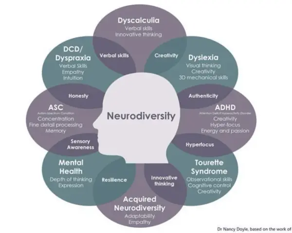 Schemat "Neurodiversity" ukazuje różne aspekty, w tym sensoryka, ADHD, dysleksję i inne.