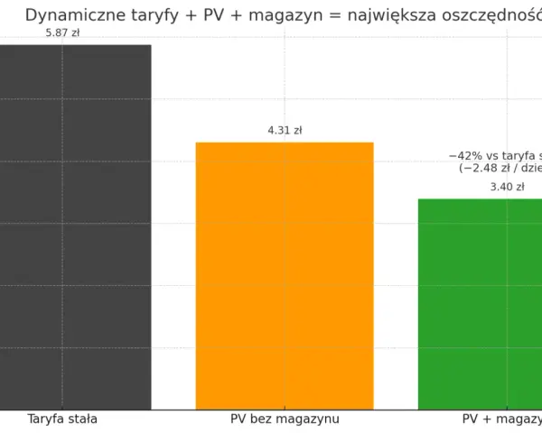 Wykres porównuje dzienne koszty zakupu energii: taryfa stała (5.87 zł), PV bez magazynu (4.31 zł) i PV z magazynem (3.40 zł), pokazując oszczędności dzięki dynamicznej taryfie.