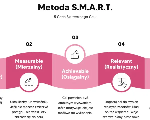 Grafika przedstawia metodę SMART: Specific, Measurable, Achievable, Relevant, Time-bound. Pomaga to w skutecznym wyznaczaniu celów.