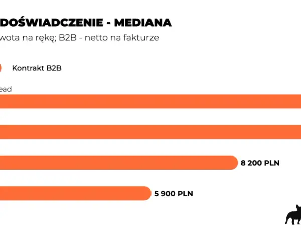 Wykres porównuje zarobki na umowie o pracę i kontrakcie B2B w zależności od doświadczenia. Mata pokazuje, że Tech Lead zarabia 11 000 PLN, Senior 10 700 PLN, Mid 8 200 PLN, a Junior 5 900 PLN.