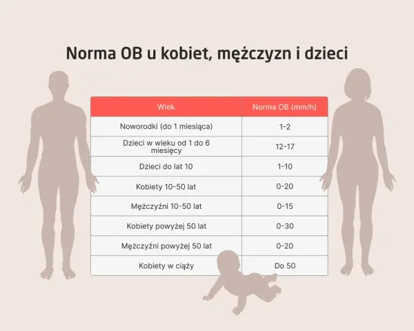 Tabela z normami OB (badanie na krzepliwość krwi) dla noworodków, dzieci, kobiet i mężczyzn w różnym wieku.