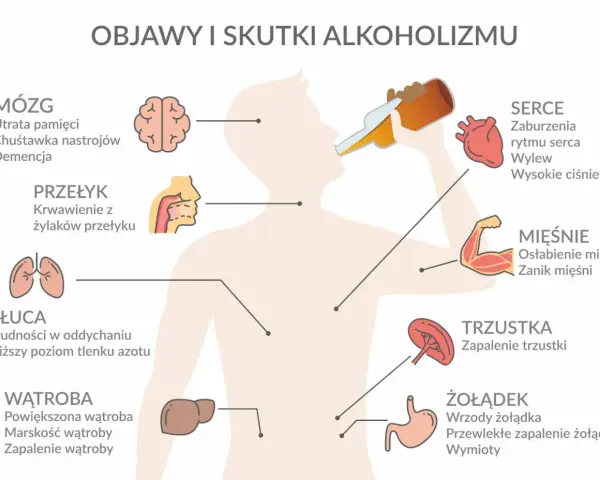 Ilustracja pokazuje skutki alkoholizmu, m.in. problemy z mózgiem, sercem, wątrobą, płucami, żołądkiem, trzustką i mięśniami, zgodne z klasyfikacją ICD 10.