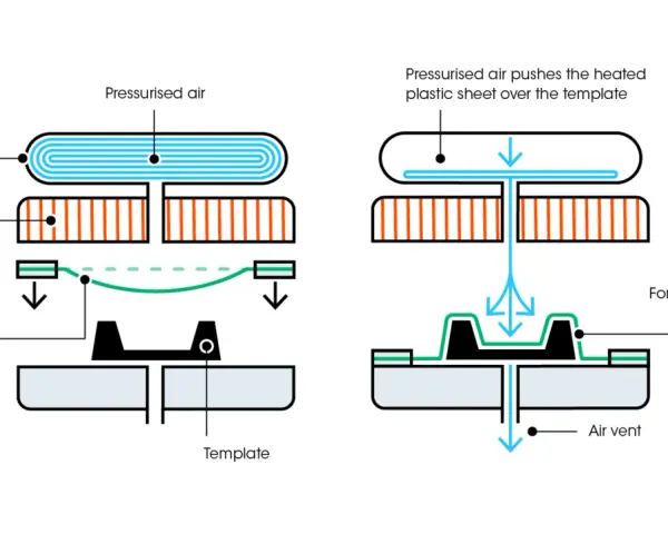 Diagram shows the process of press molding. Heated plastic is formed over a template using pressurized air.