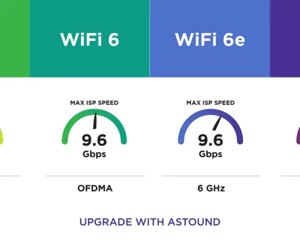 Jämförelse av wifi 5 (3.5 Gbps) och wifi 6 (9.6 Gbps) med snabbare wifi 6e och wifi 7 (46 Gbps).
