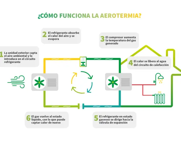 Diagrama explica cómo funciona una bomba de calor: capta calor del aire, lo comprime, lo libera para calentar agua y vuelve a empezar.