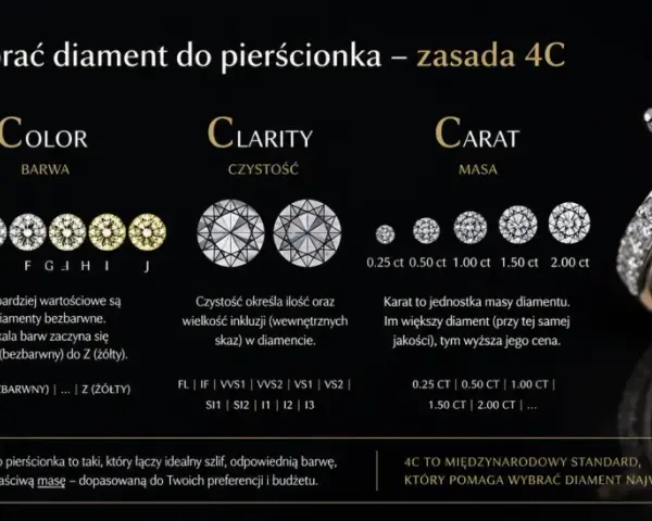 Jak rozpoznać diament w pierścionku? Poznaj zasadę 4C: szlif, barwę, czystość i masę (karat), by wybrać idealny kamień.