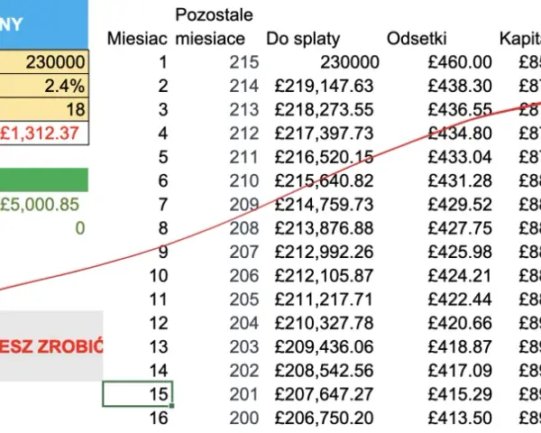 Tabela pokazuje, jak wcześniejsza spłata kredytu hipotecznego z nadpłatą 10000 miesięcznie skraca okres kredytowania i zmniejsza odsetki.