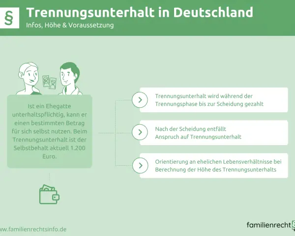 Grafik erklärt Trennungsunterhalt in Deutschland: Zahlung während der Trennung, danach entfällt der Anspruch. Selbstbehalt 1.200 Euro.
