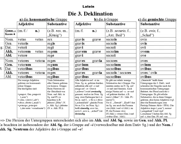 Latein: 3. Deklination. Tabellen zeigen die Flexion von Adjektiven und Substantiven der 3. Deklination.
