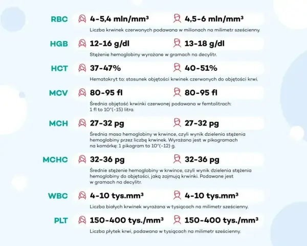 Tabela parametrów krwi: RBC, HGB, HCT, MCV, MCH, MCHC (średnie stężenie hemoglobiny), WBC, PLT.