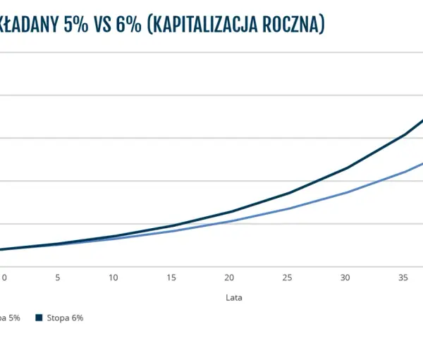 Wykres porównuje wzór na kapitalizację odsetek przy oprocentowaniu 5% i 6% rocznie. Linia ciemniejsza (6%) rośnie szybciej.