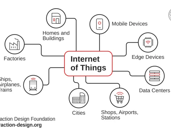 Diagram illustrating Internet of Things principles, connecting "Internet of Things" to Factories, Homes, Mobile Devices, Edge Devices, Data Centers, Cities, Shops, and Transportation.