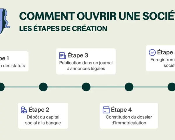 Les étapes pour ouvrir une SARL : rédaction des statuts, dépôt du capital, publication légale, constitution du dossier et enregistrement.