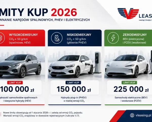 Porównanie limitów zakupu aut w 2026 r. dla pojazdów spalinowych, hybrydowych i elektrycznych.