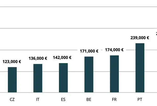 Ile kosztuje wynajem mieszkania w Czechach? Ceny, które zaskakują