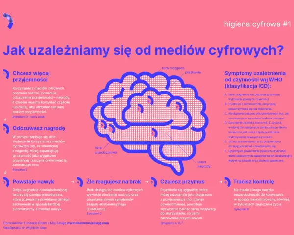 Uzależnienie od internetu definicja: odczuwanie przyjemności, nagroda, nawyk, przymus, utrata kontroli.