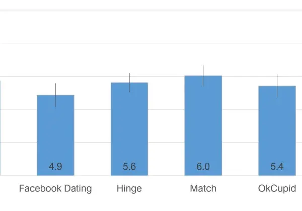 Wykres porównuje jakość randek na różnych platformach. Facebook Dating wypada gorzej niż Bumble czy Match.