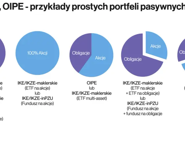 Przykłady pasywnych portfeli IKE, IKZE, OIPE: 100% obligacji, 100% akcji, mieszane, z ETF-ami i funduszami.