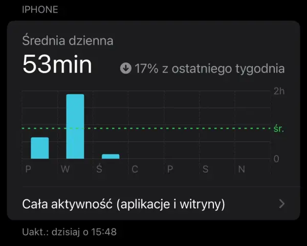 Średni dzienny czas przed ekranem to 53 minuty, co stanowi 17% mniej niż w zeszłym tygodniu. Wykres pokazuje aktywność w ciągu tygodnia.