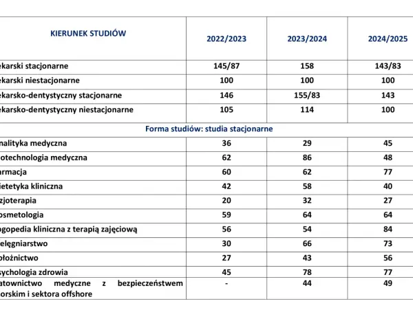Ile punktów na studia medyczne? Sprawdź progi i wymagania rekrutacyjne