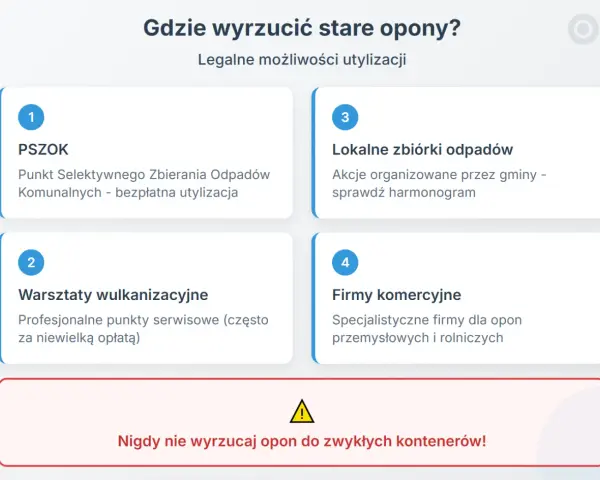 Co zrobić ze starymi oponami? PSZOK, zbiórki gminne, warsztaty wulkanizacyjne i firmy komercyjne to legalne opcje utylizacji.