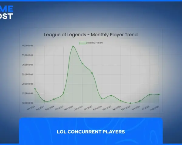League of Legends: 130 mln graczy w 2026? Co z przyszłością?