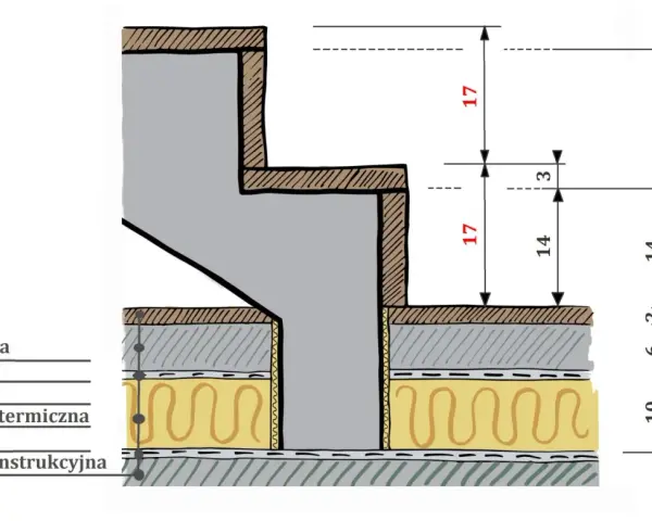 Przekrój schodów betonowych z wymiarami: wysokość stopnia 17 cm, grubość konstrukcji 32 cm.