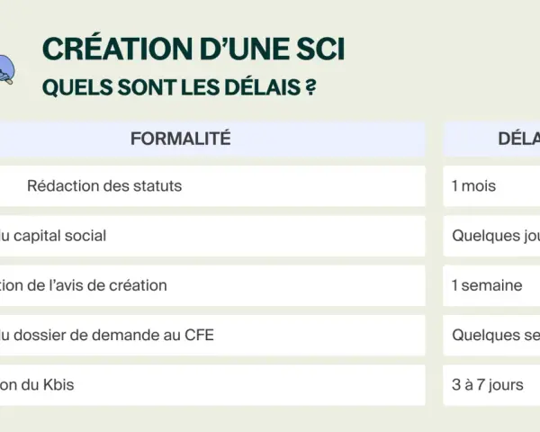 Tableau détaillant les étapes et les délais pour la création d'une SCI. Savoir combien de temps pour créer une SCI est essentiel.