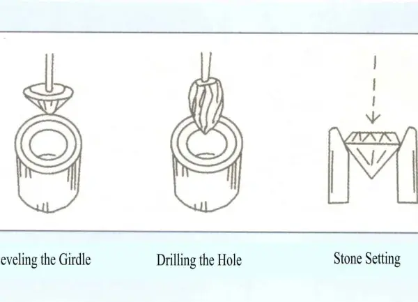 Illustrazione delle fasi per come incastonare una pietra in un anello: misurazione, smussatura, foratura, incastonatura e fissaggio con griffes.