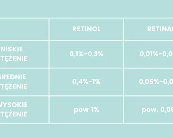 Tabela porównująca stężenia retinolu i retinalu: niskie (0,1-0,3% dla retinolu), średnie (0,4-1% dla retinolu) i wysokie (powyżej 1% dla retinolu).