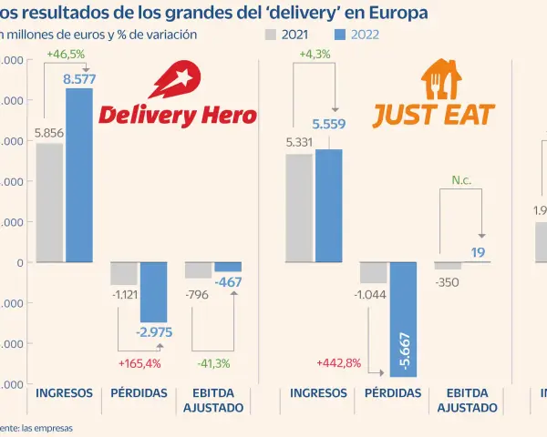 Resultados de plataformas delivery: Delivery Hero y Just Eat en Europa. Gráfico comparativo de ingresos, pérdidas y EBITDA ajustado en millones de euros.
