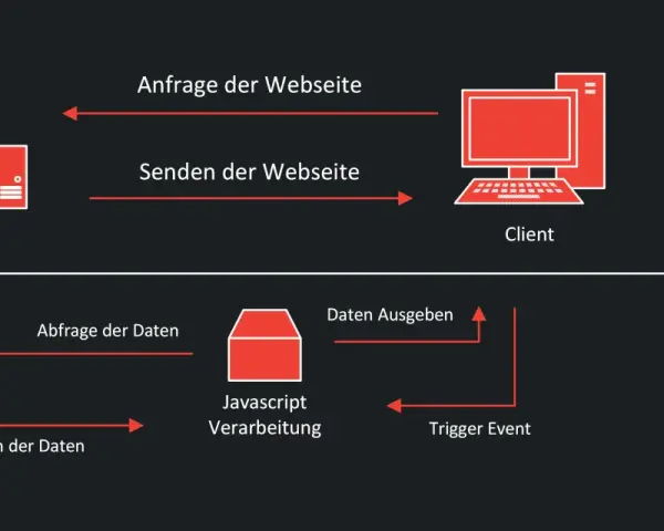 Vergleich: Normaler Request vs. Ajax Request. Ajax ermöglicht dynamische Datenabfragen und -ausgabe über Javascript, ohne die ganze Webseite neu zu laden.