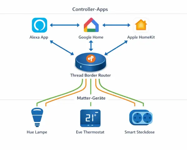 Schema zeigt, wie Alexa App, Google Home und Apple HomeKit mit einem Thread Border Router verbunden sind, der Matter-Geräte wie Hue Lampe, Eve Thermostat und Smart Steckdose steuert.
