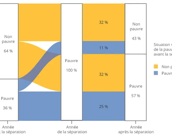 Graphique montrant l'évolution de la pauvreté avant, pendant et après la séparation. 1 mariage sur 2 divorce, et la pauvreté augmente après.