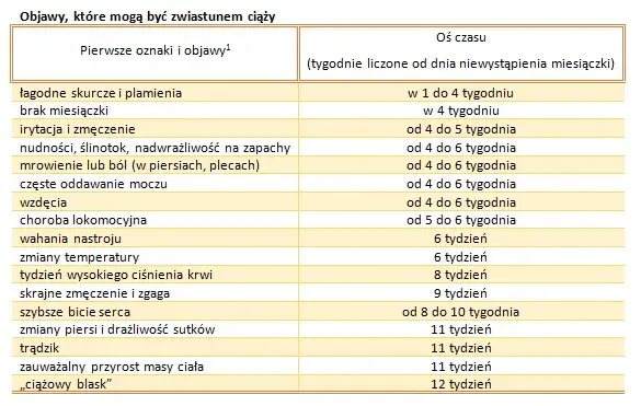 Objawy ciąży po tygodniu: Prawda czy mit? Rozpoznaj wczesne sygnały.